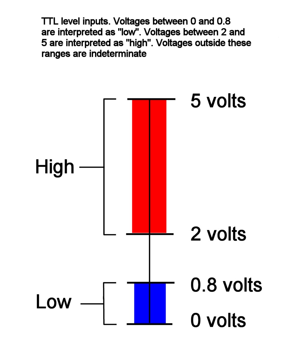 TTL(Transistor Transistor Logic) is a type of technology used in digital electronics. Output signal levels of TTL ICs must be within the acceptable range of voltages shown above