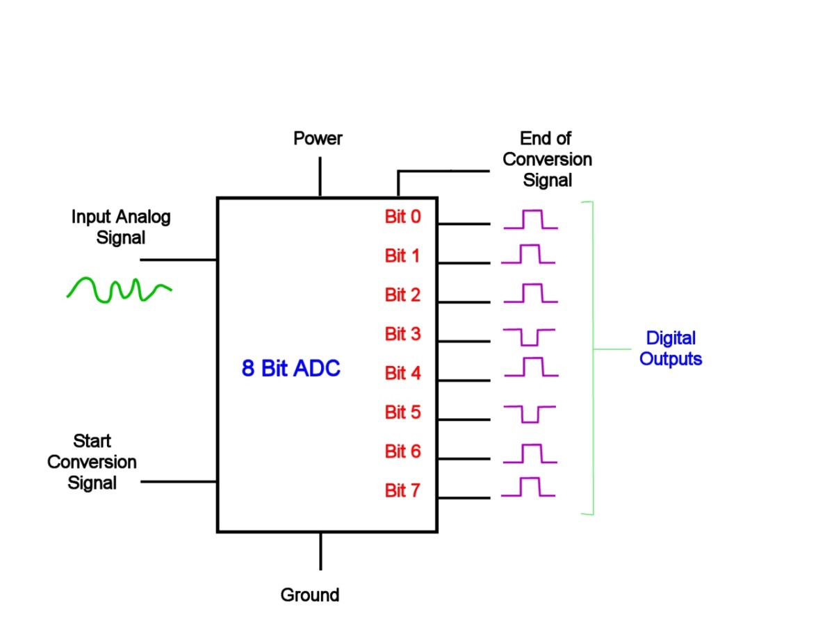 Whats The Difference Between Analog And Digital Turbofuture 5462