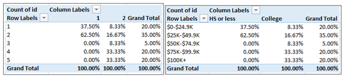 cross-tabulating-variables-how-to-create-a-contingency-table-in-microsoft-excel