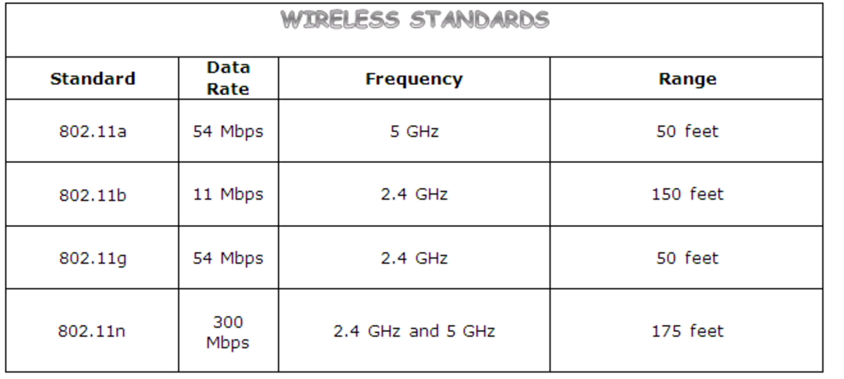 802.11 b. Стандарт 802.11 b/g/n. 802.11A частоты. Стандарт 802.11n. 802.11A скорость.