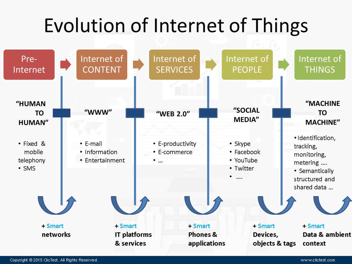 How the Internet of Things (IoT) has evolved.
