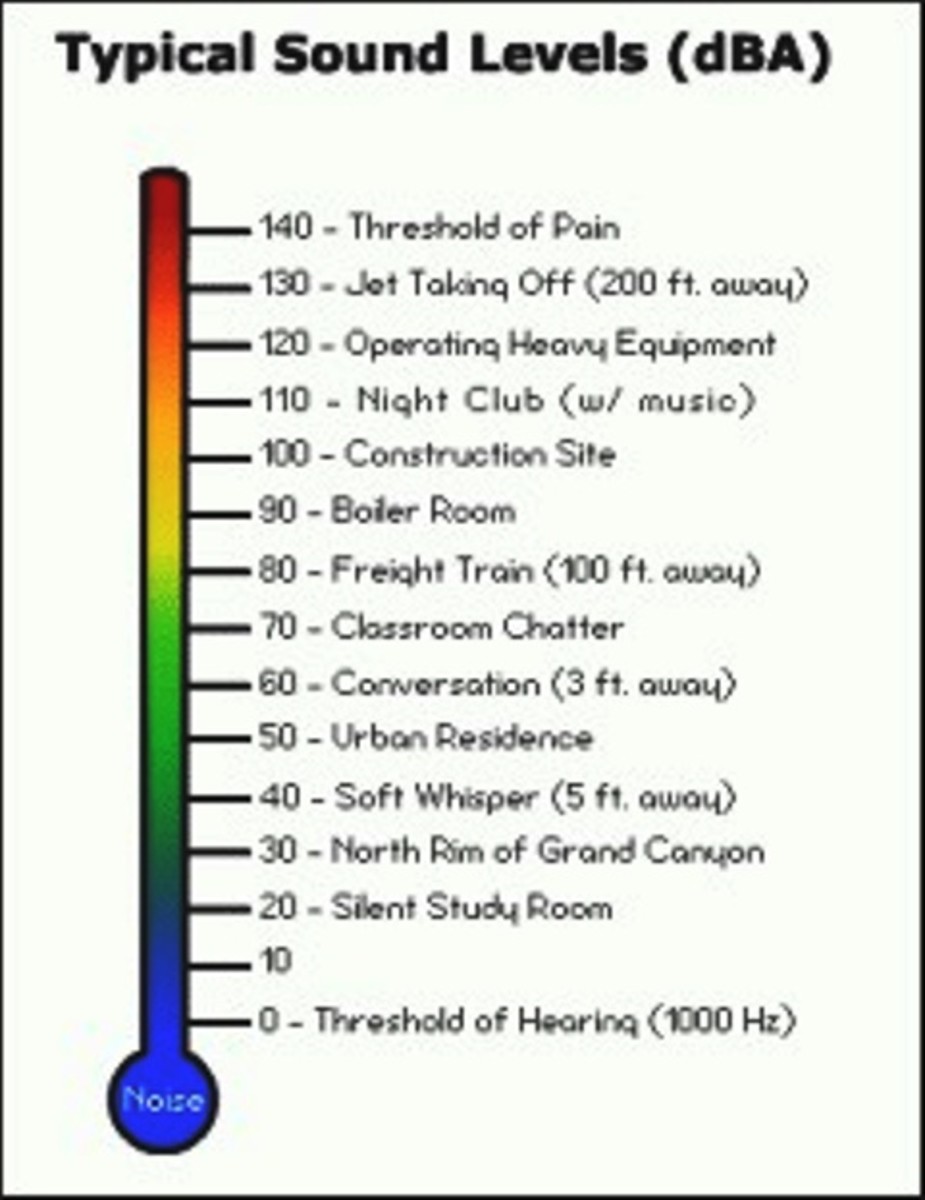 dB scale for human hearing safety levels.
