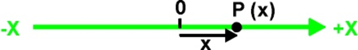 Fig. 1. The number line showing 1D space