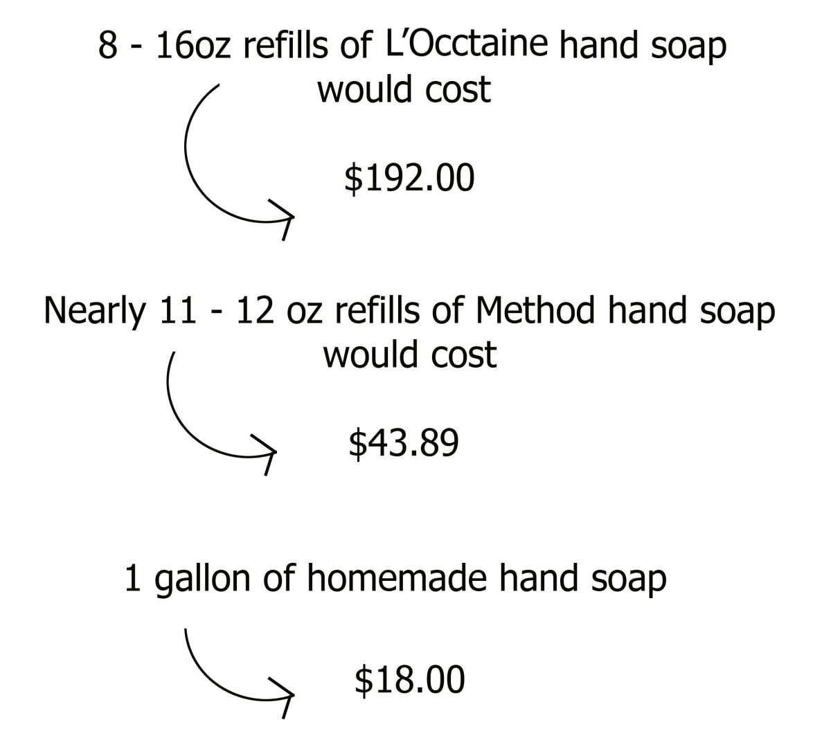 DIY Soap Savings