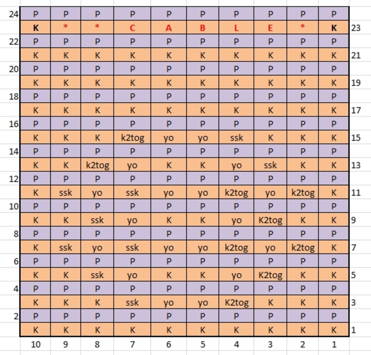 Chart for Cable A