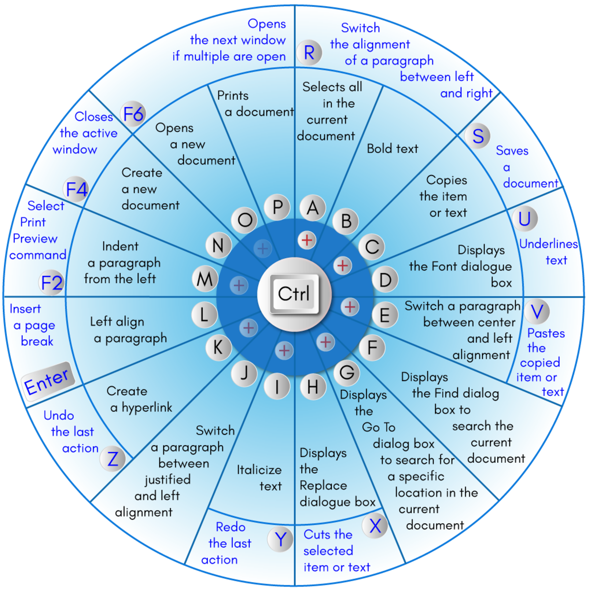 This image shows multiple shortcuts to a variety of functions that you can do in Microsoft Word.