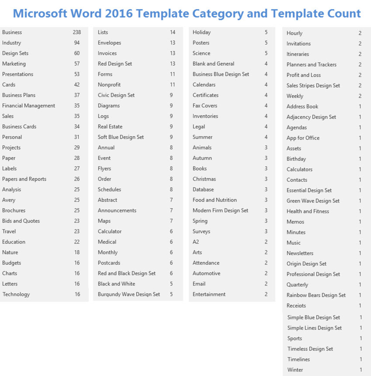 Microsoft Word 2016 Template Categories and Template Count