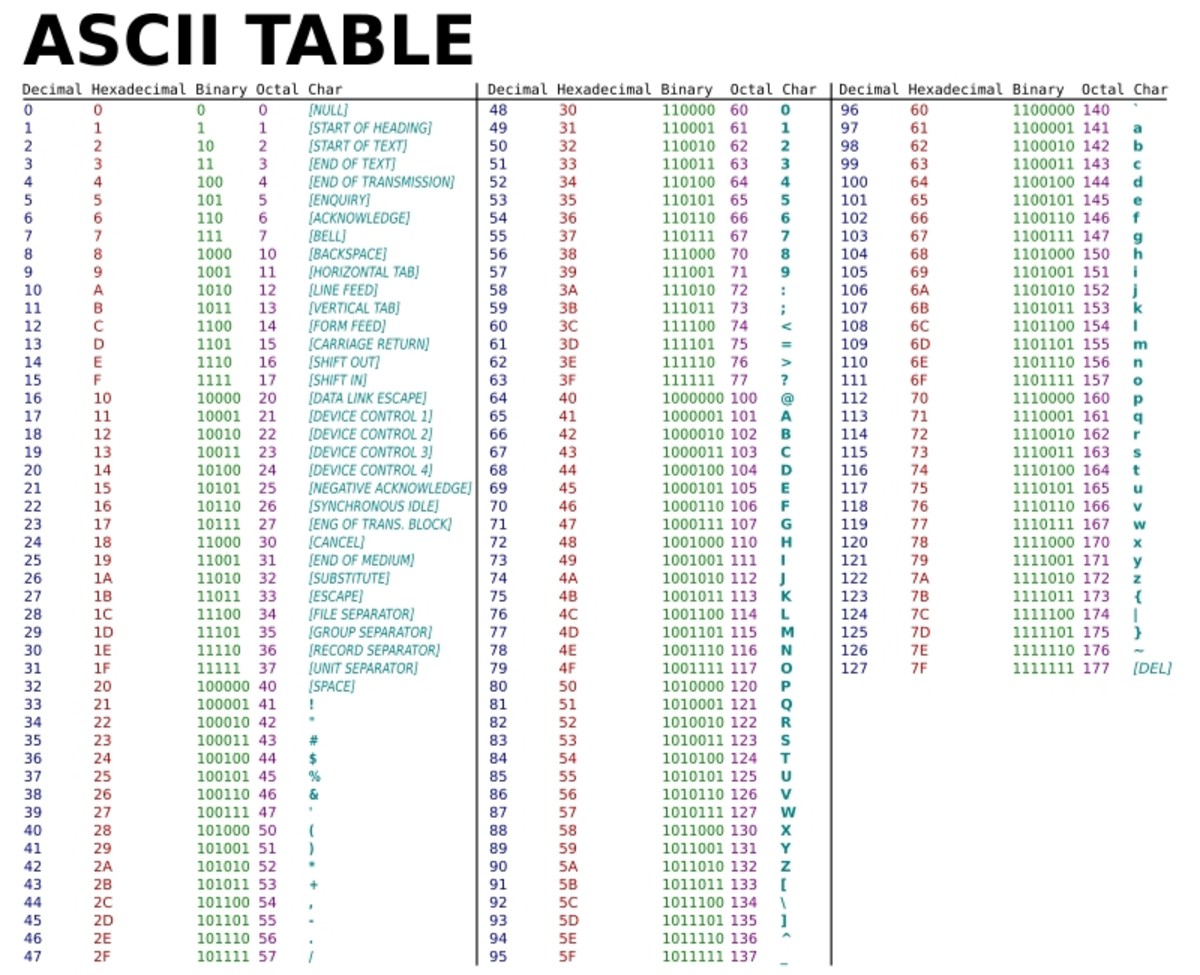 ASCII code table. ASCII assigns a number from 0 to 127 to letters, numbers, non alphanumeric characters and control codes