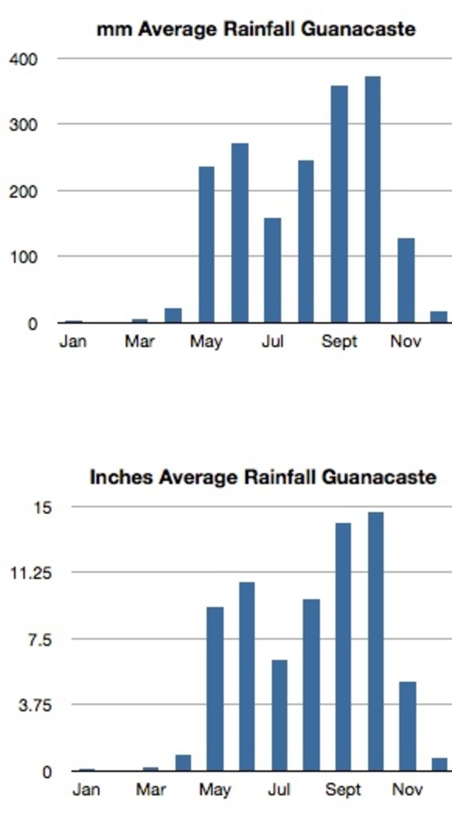 Data on monthly average rainfall from the Cartegena weather station in Guanacaste province.  Source: CATIE
