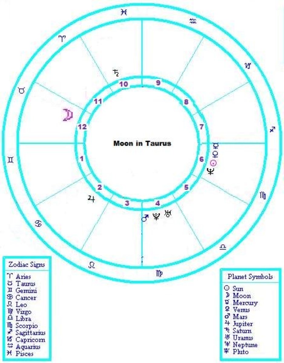 Natal chart with Moon in Taurus