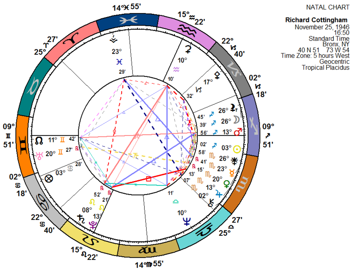 Birth charts of Bundy and Cottingham, constructed using the Kepler 8 astrology program.