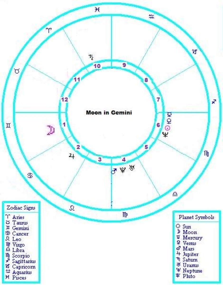 Natal Chart With Moon in Gemini