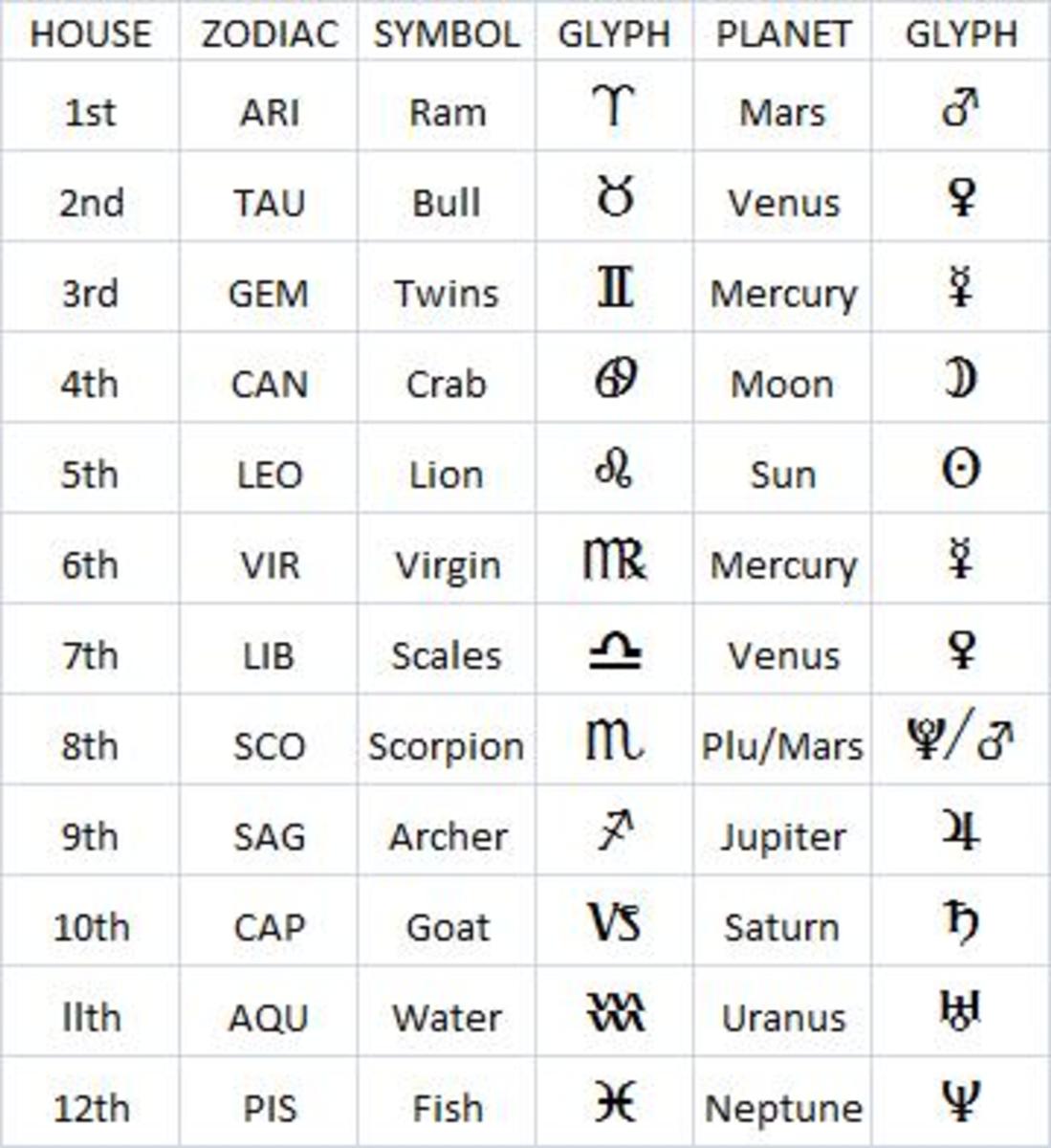 The zodiac signs, planets, and glyphs