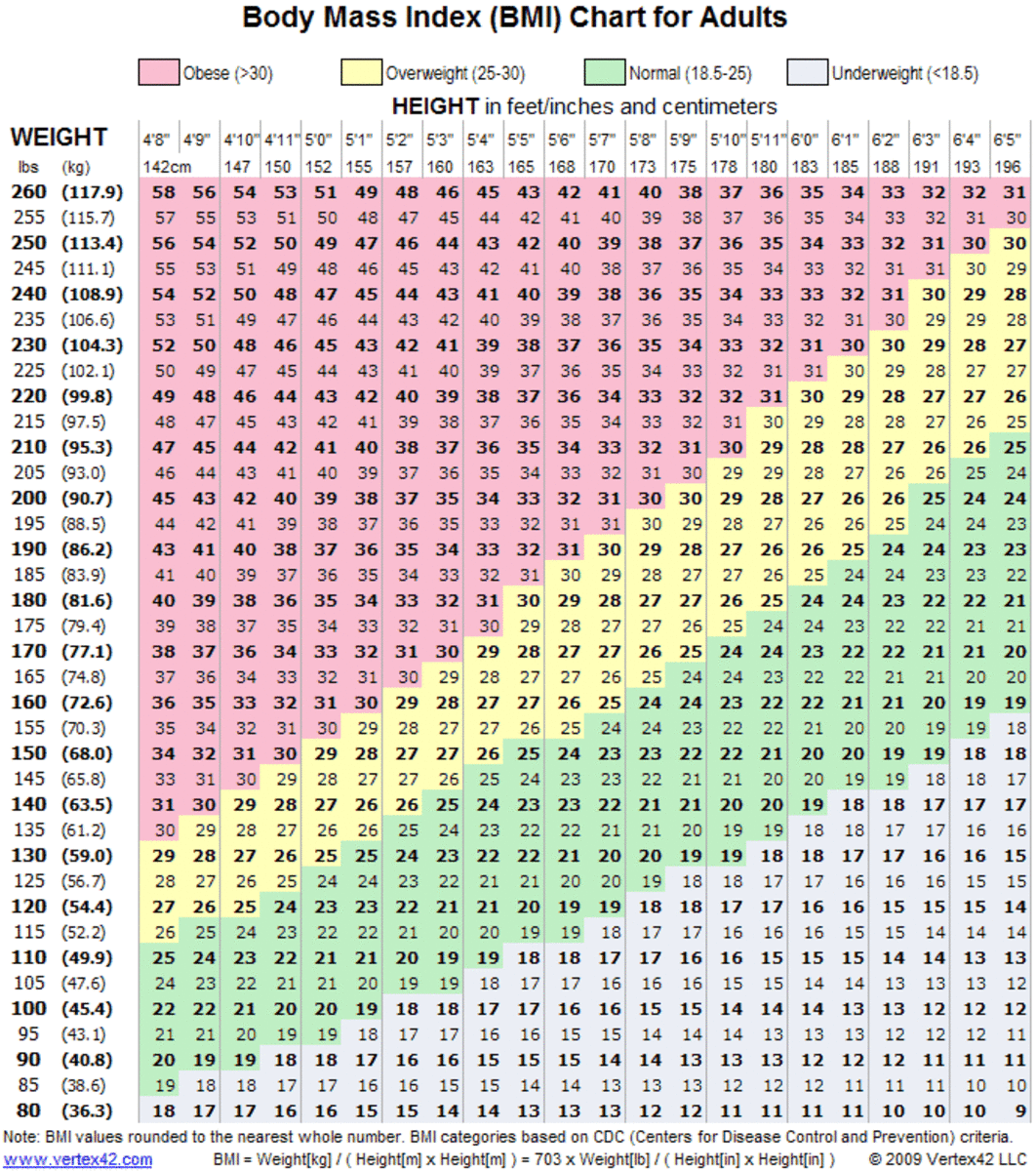 BMI Chart for Adults:  Find your ideal weight and height range