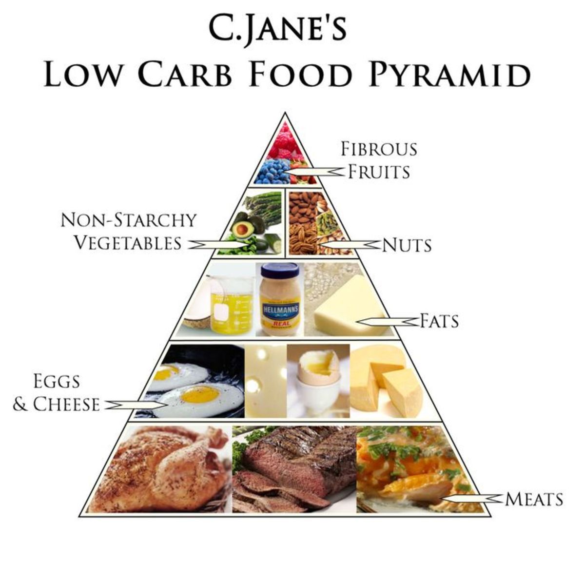 C. Jane's Low Carb Food Pyramid