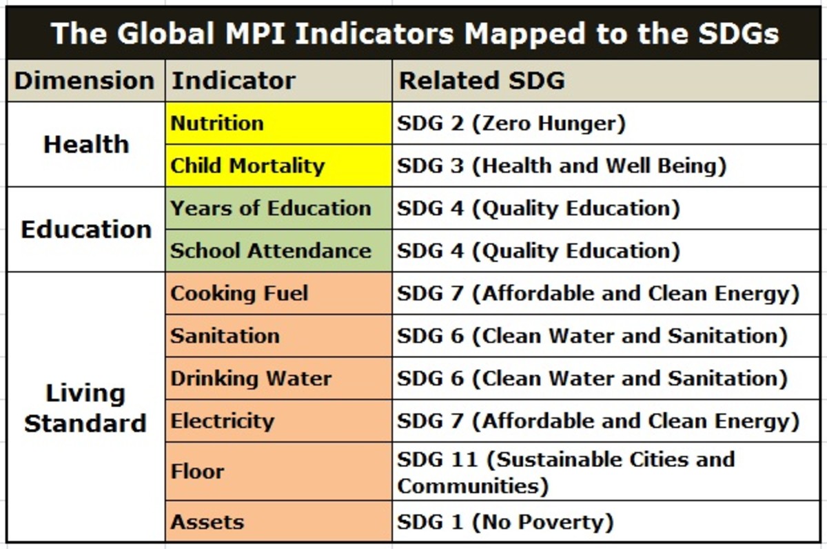 MPI Indicators are aligned to SDGs