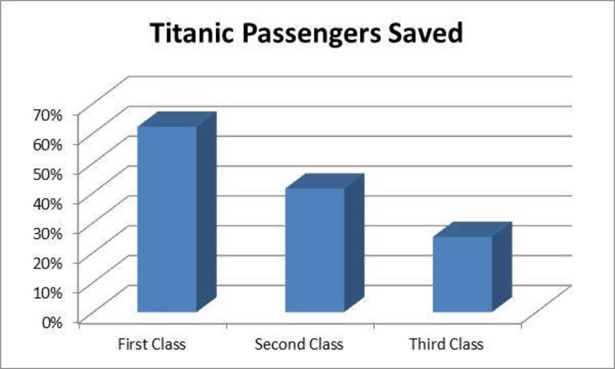 The Titanic 100 Years Later: Social Class and Survival - Soapboxie