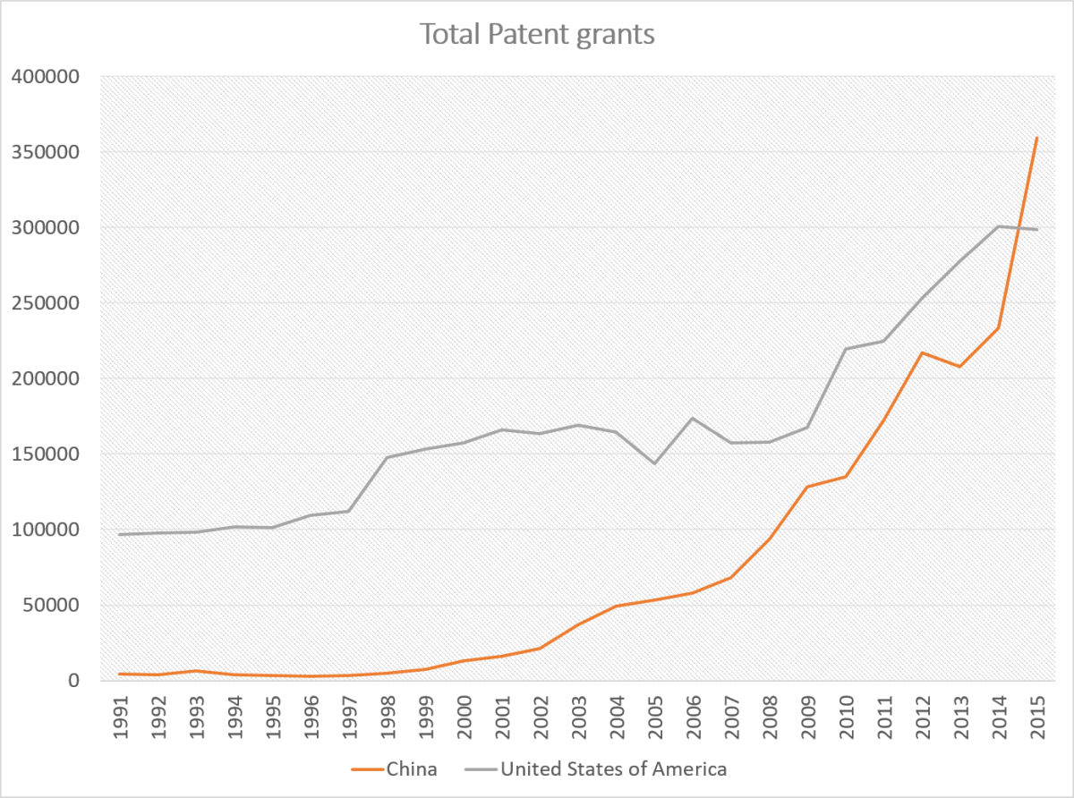 Total number of patent grants by China and the United States