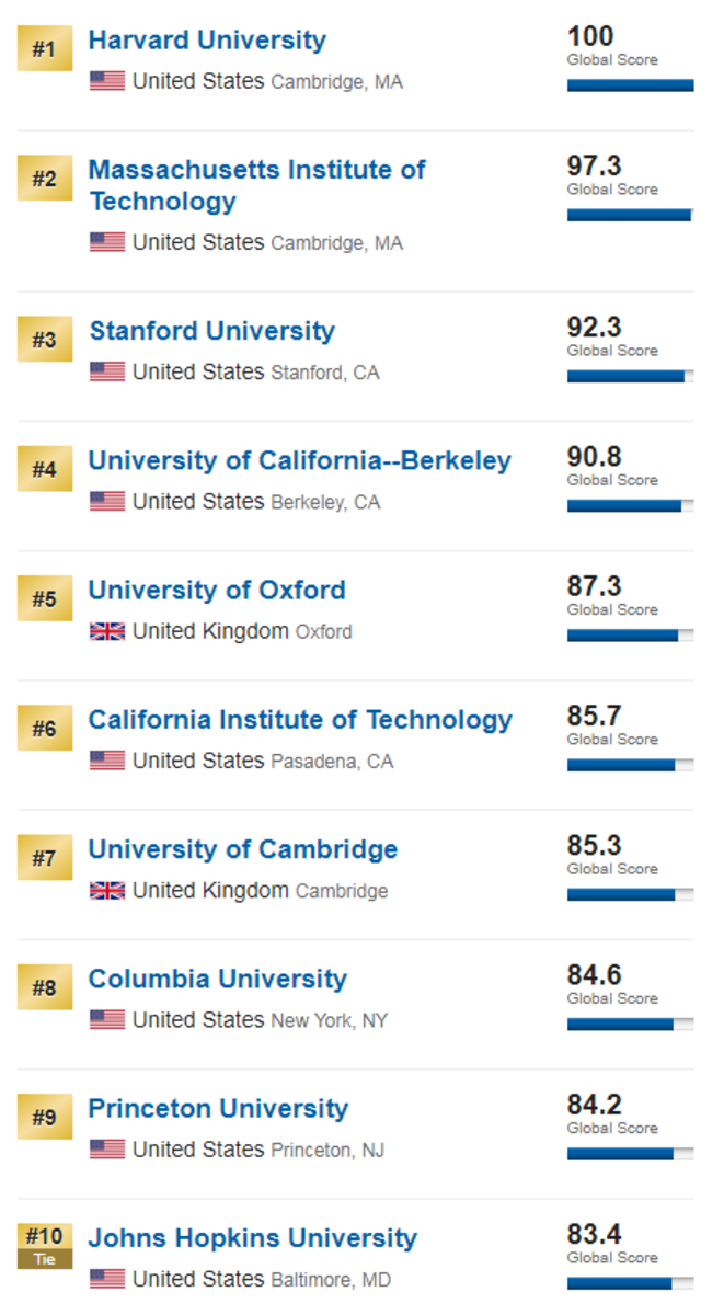 Best Global Universities Rankings by USNews