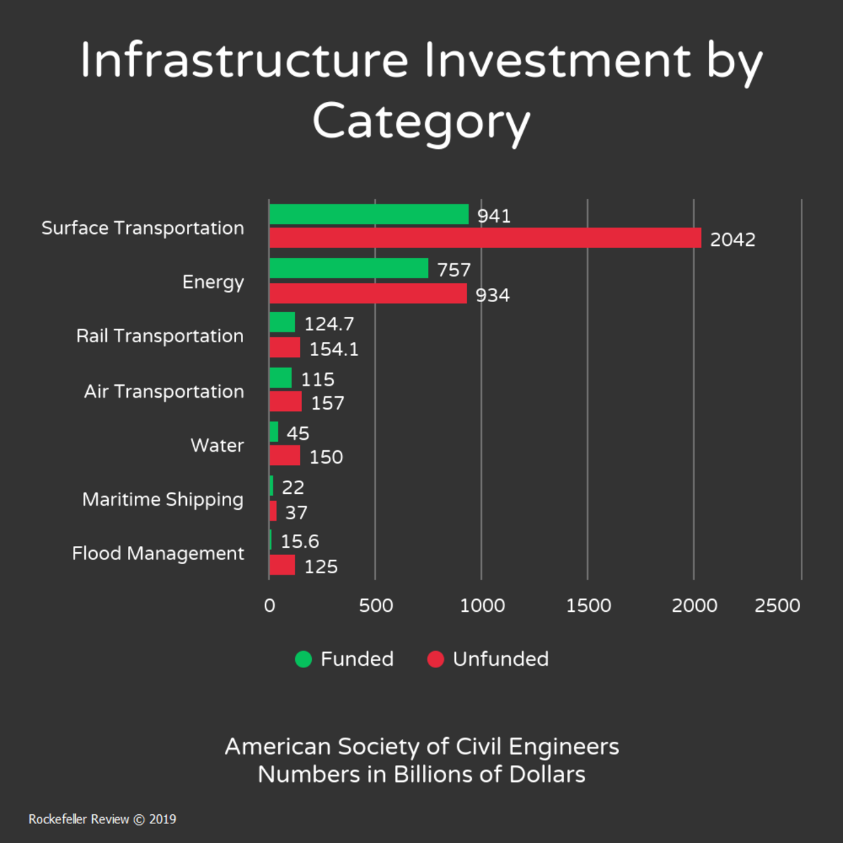 Investment funding gap by infrastructure category. 