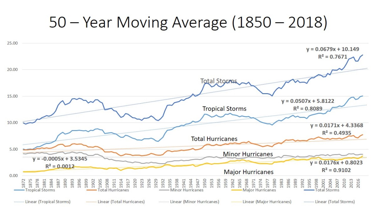 A Complete Look at Atlantic Storms Over a 168 Year Period