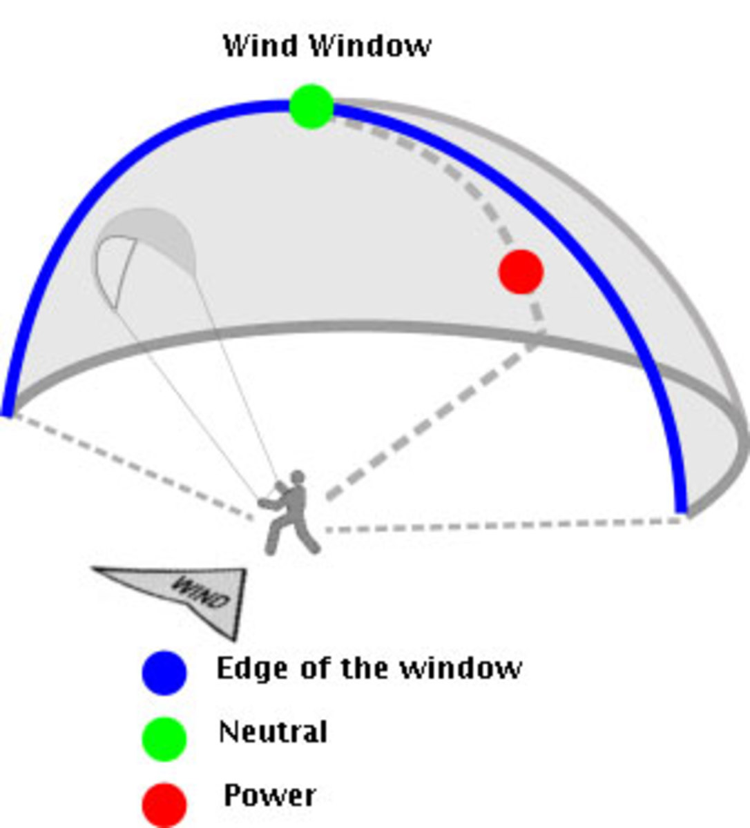 The wind window