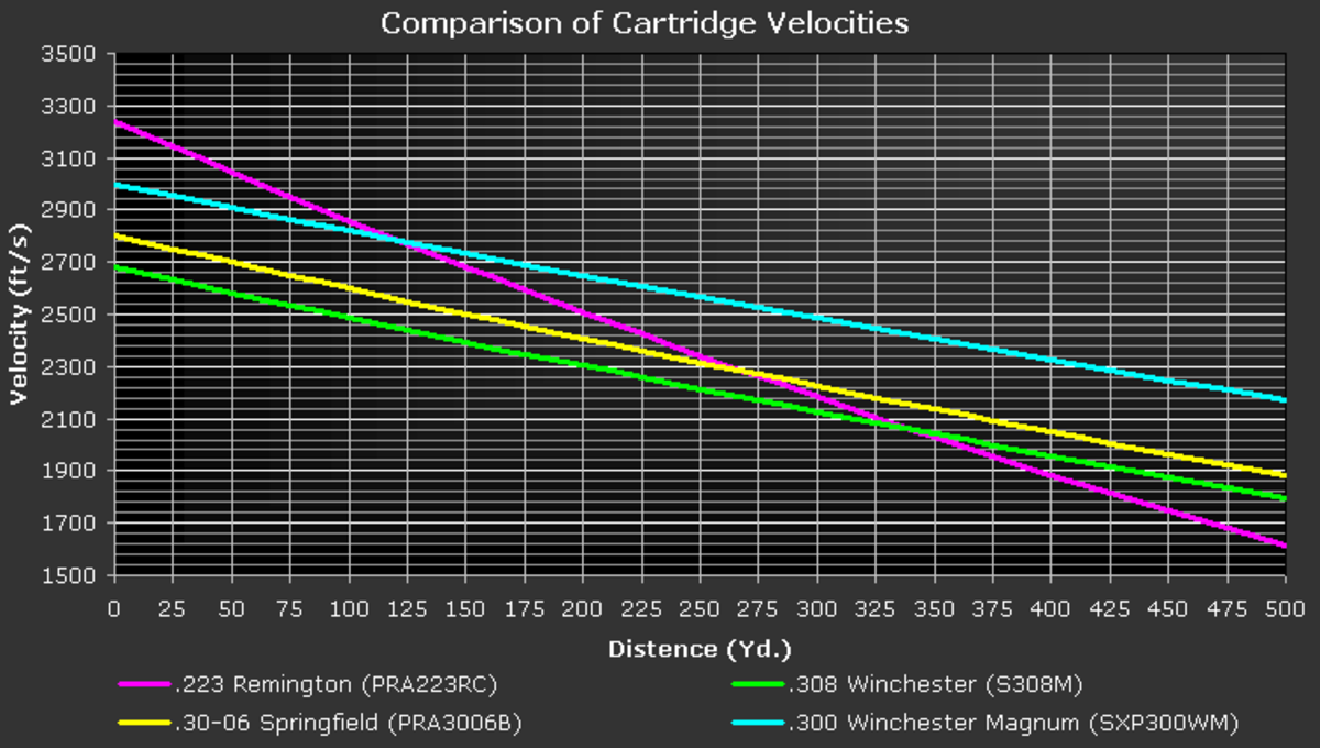 .300 Win Mag velocity compared to other popular calibers