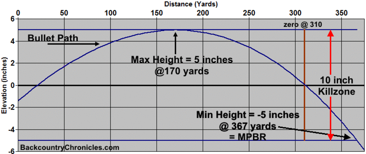 Maximum Point Blank Range for a 10 inch kill box.