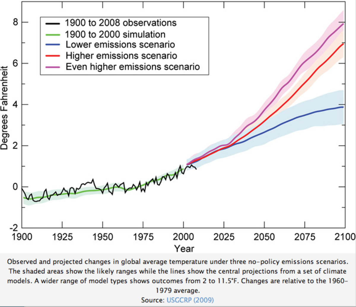 Climate Change How Much Time Do We Have? HubPages