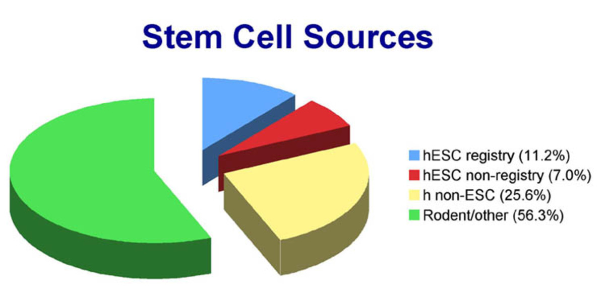 Where stem cells derive from determines funding for the research. Only a handful of ongoing studies in the world (two as of 2014) use human embryonic stem cells.