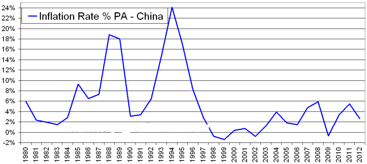Inflation rate in China