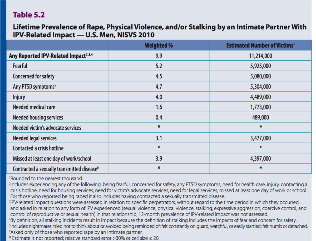 Table 5.2 Lifetime Prevalence of Rape, Physical Violence, and/or Stalking by an Intimate Partner With IPV-Related Impact — U .S . Men, NISVS 2010