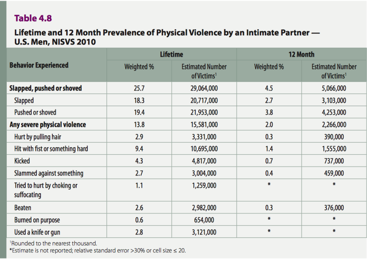 Table 4 .8 Lifetime and 12 Month Prevalence of Physical Violence by an Intimate Partner — U .S . Men, NISVS 2010