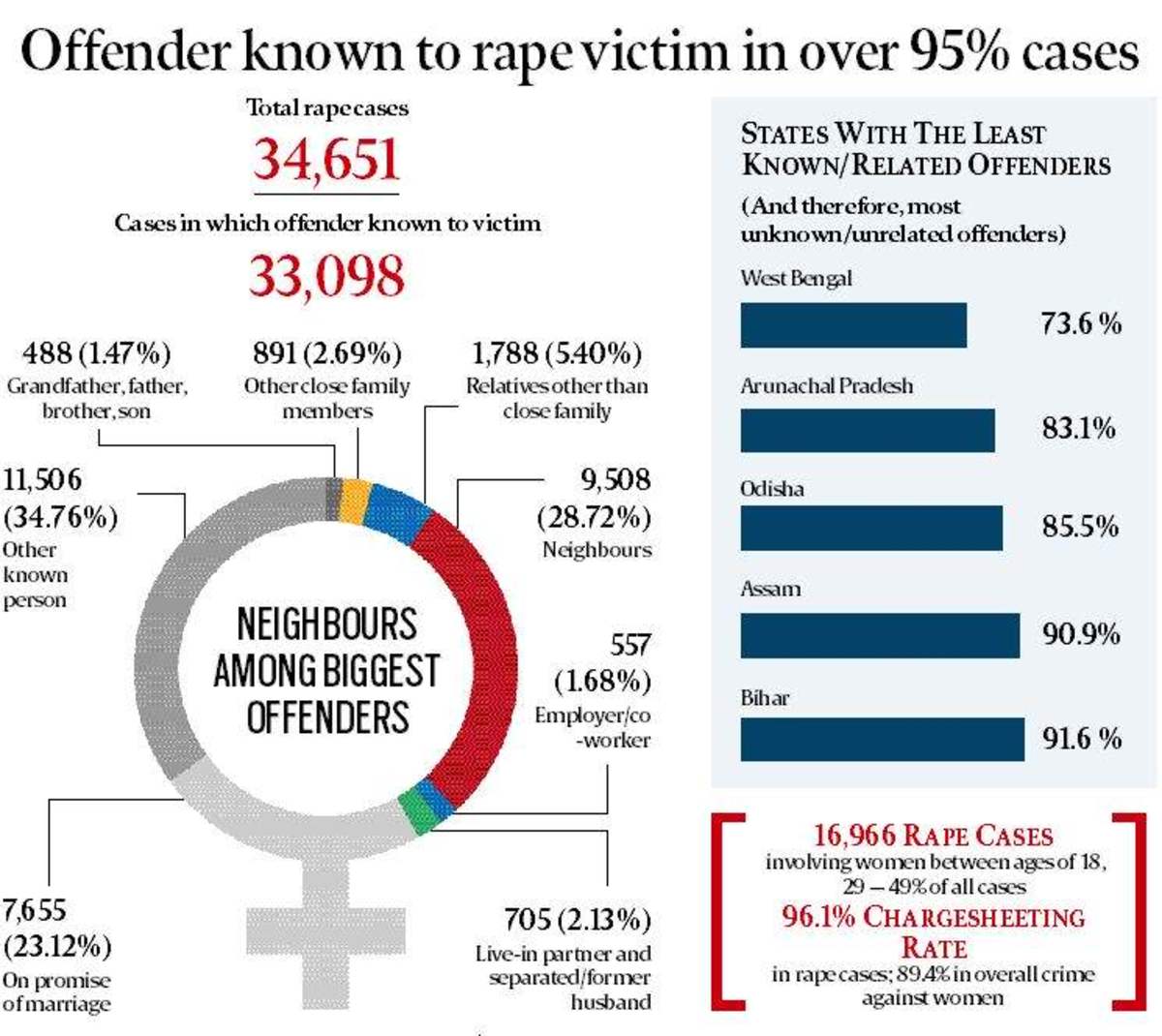 Rape Statistics basis the NCRB Data 2015