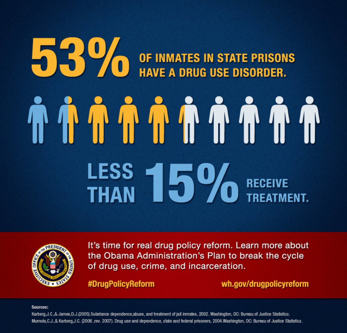 53% of inmates in state prisons have drug use disorders.