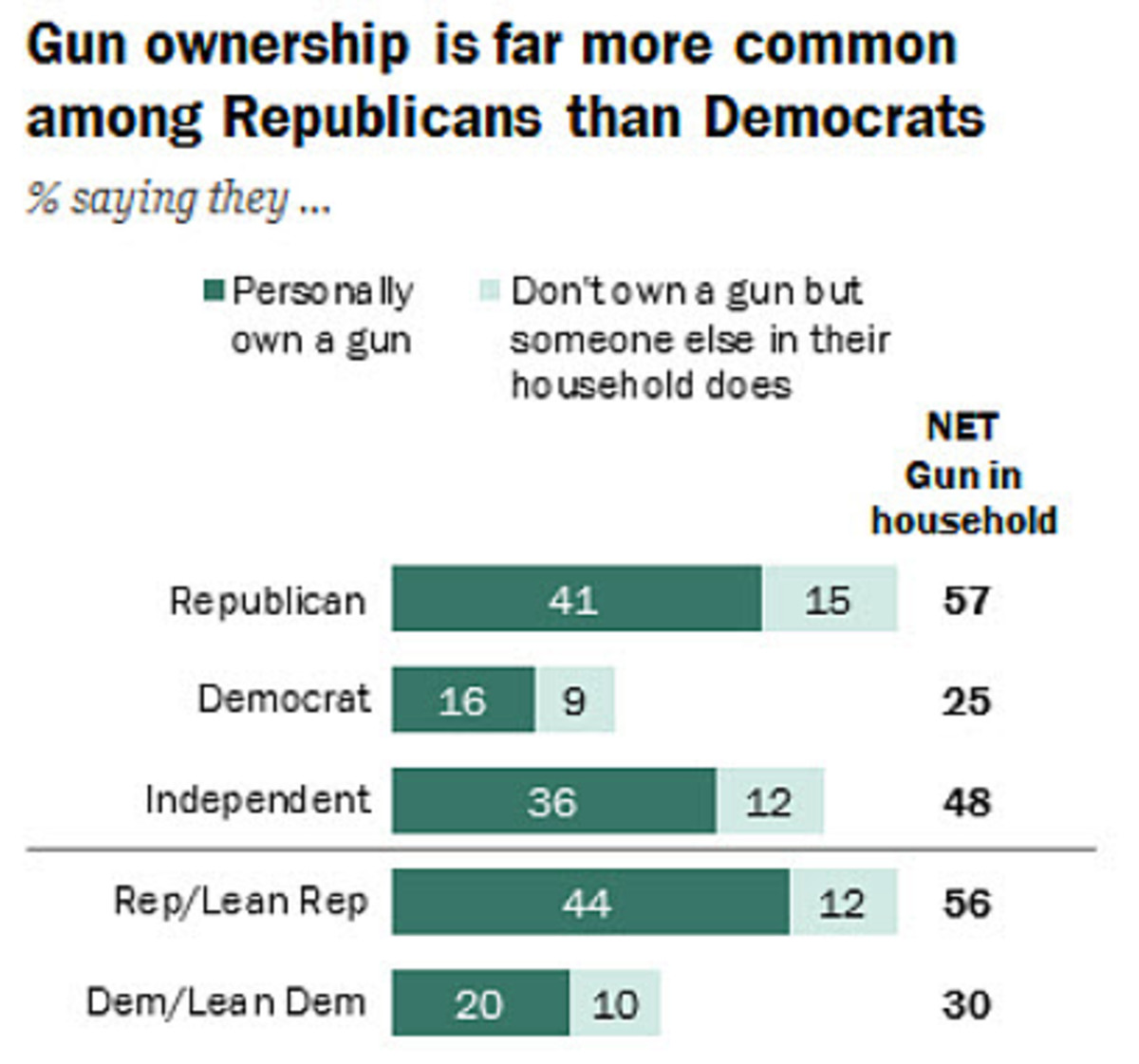 Gun ownership by political party