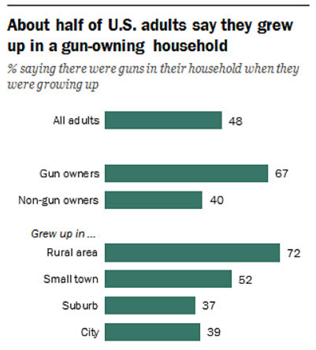 U.S. adults in a household with a gun