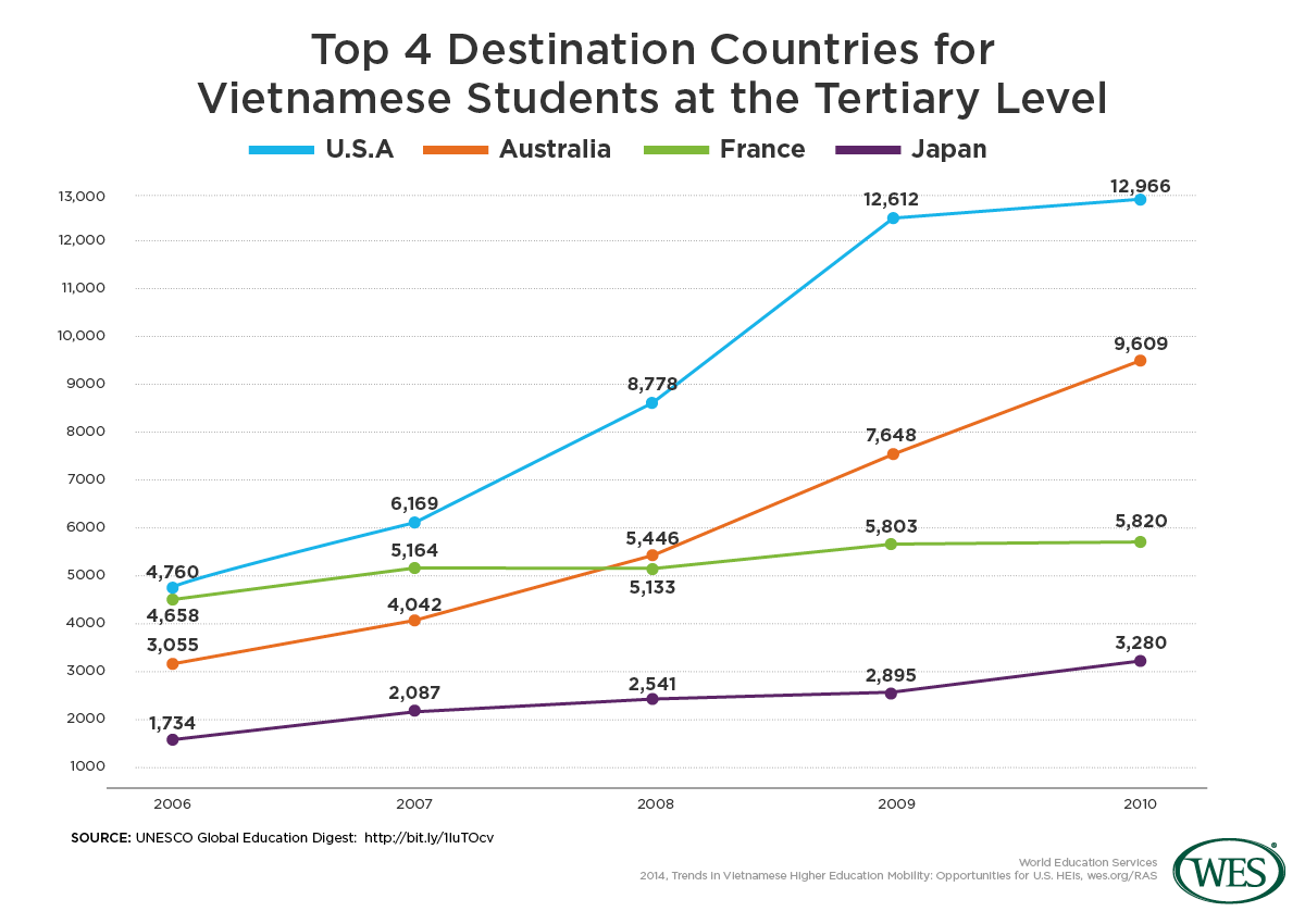Vietnamese students' top study abroad destination in 2014