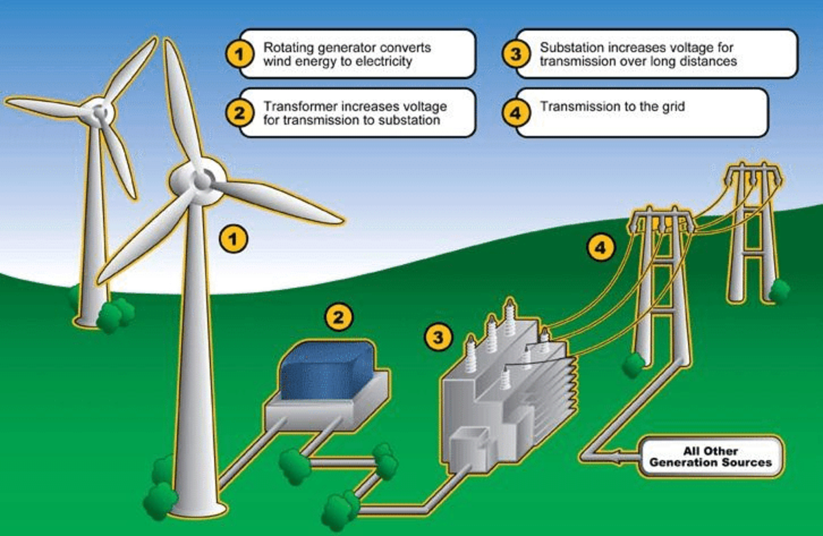 Energy and Climate Change: A Look at Wind Energy and Biomass - HubPages