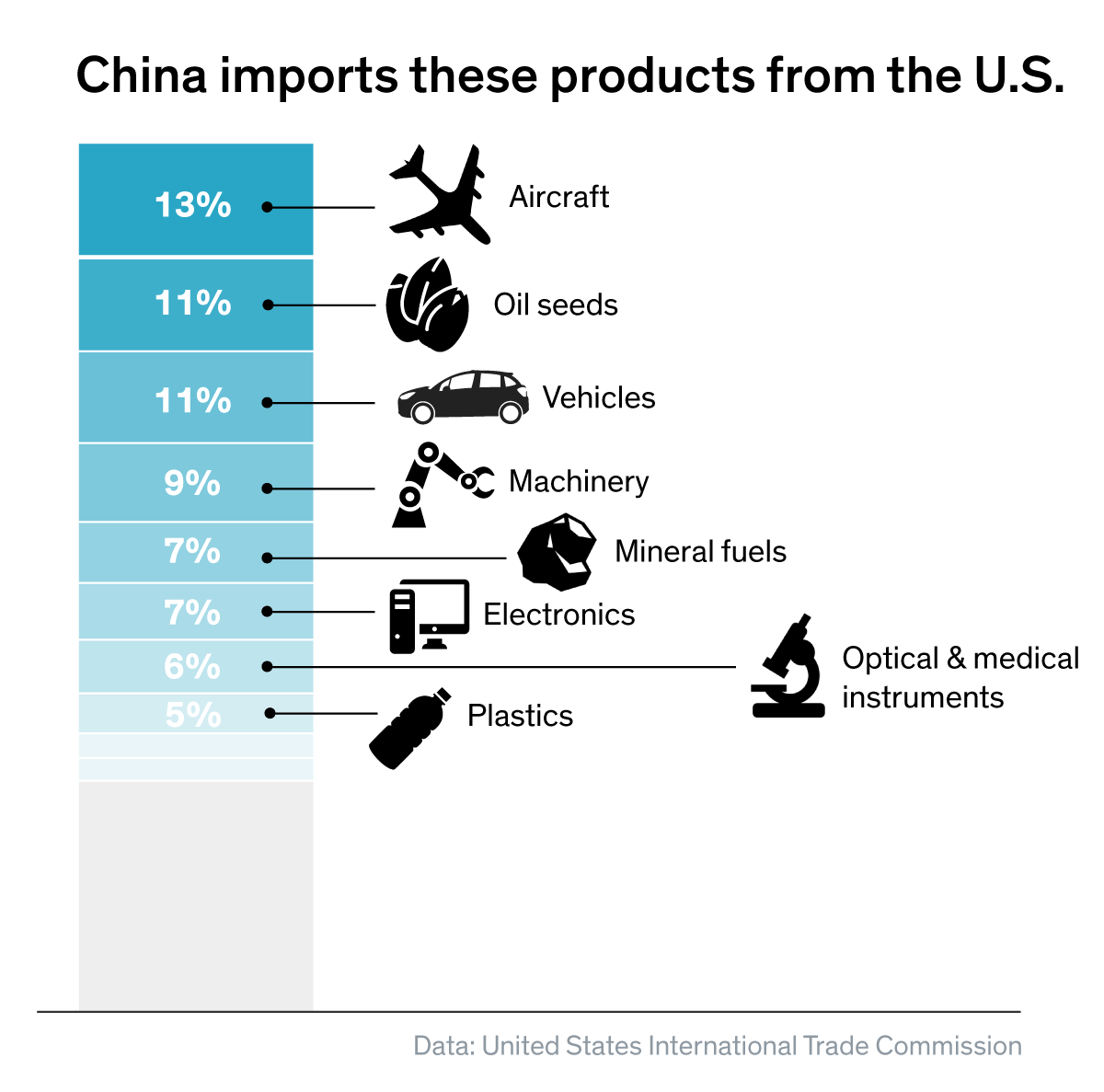 Products China Imports From the U.S.