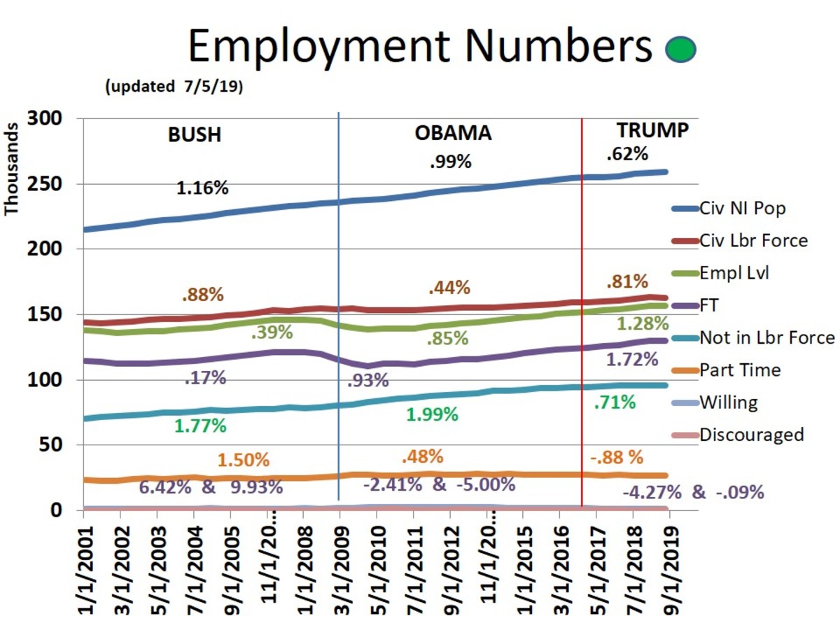 Trump By The Numbers And Other Happenings - Hubpages