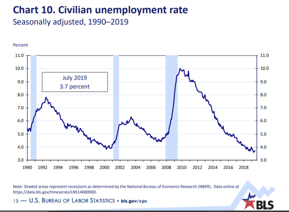 the-unemployment-rate-vs-the-labor-force-participation-rate-soapboxie