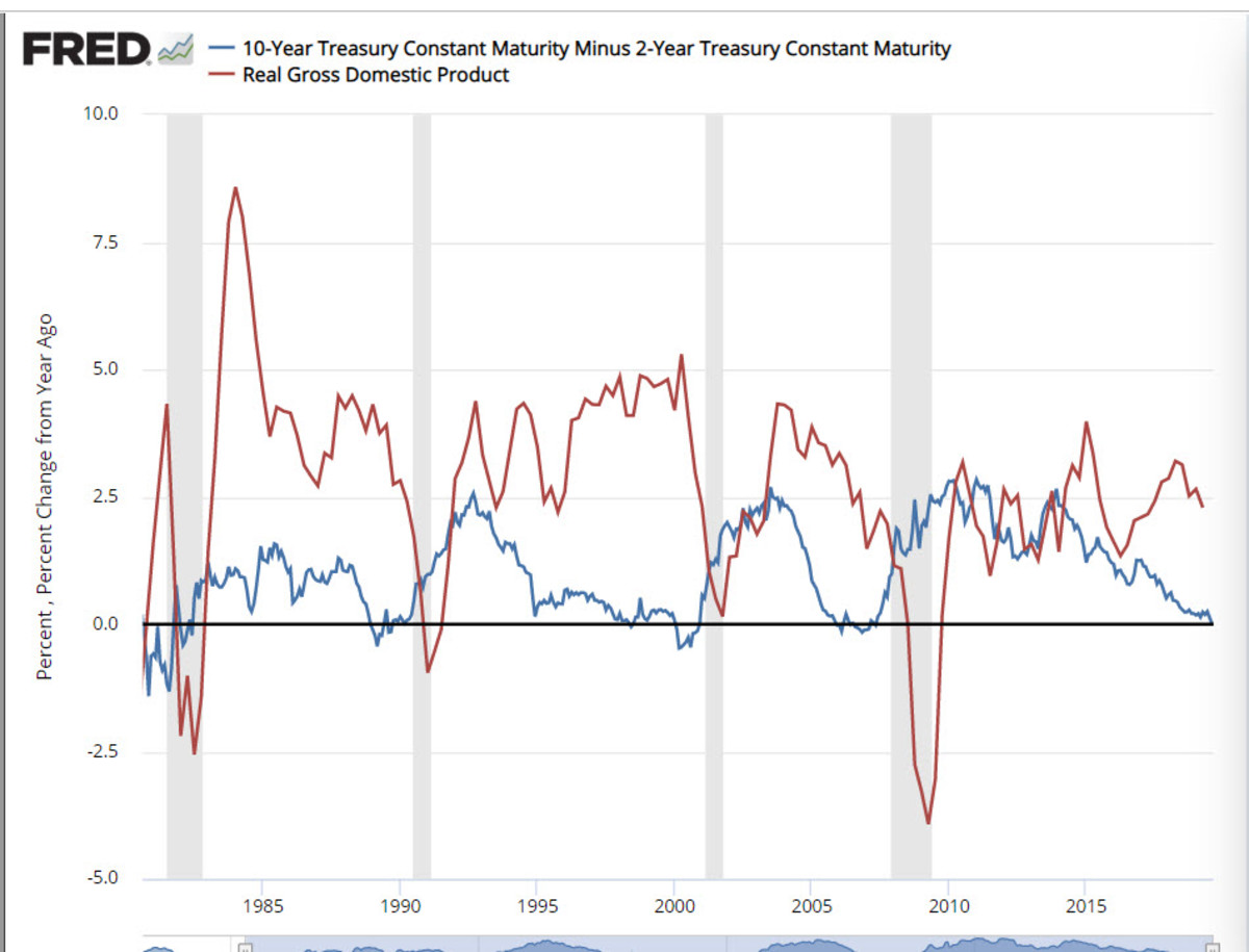 The Inverted Yield Curve and Recession HubPages