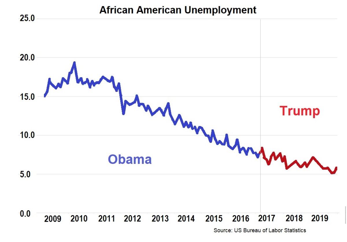 African American unemployment
