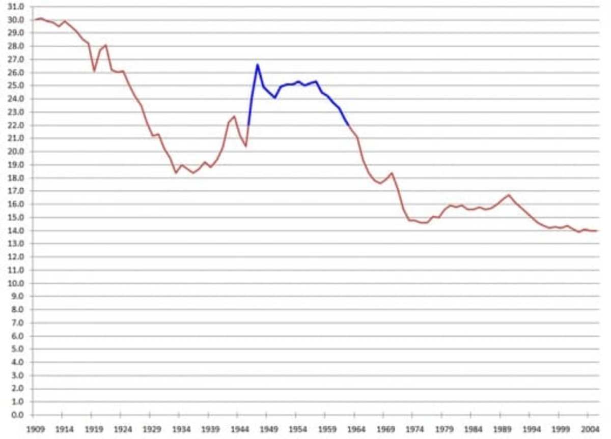 Note the blue spike that indicates the post-WWII baby boom, those born between 1946 to 1964. Source: By Nwbeeson (Own work) [Public domain], via Wikimedia Commons