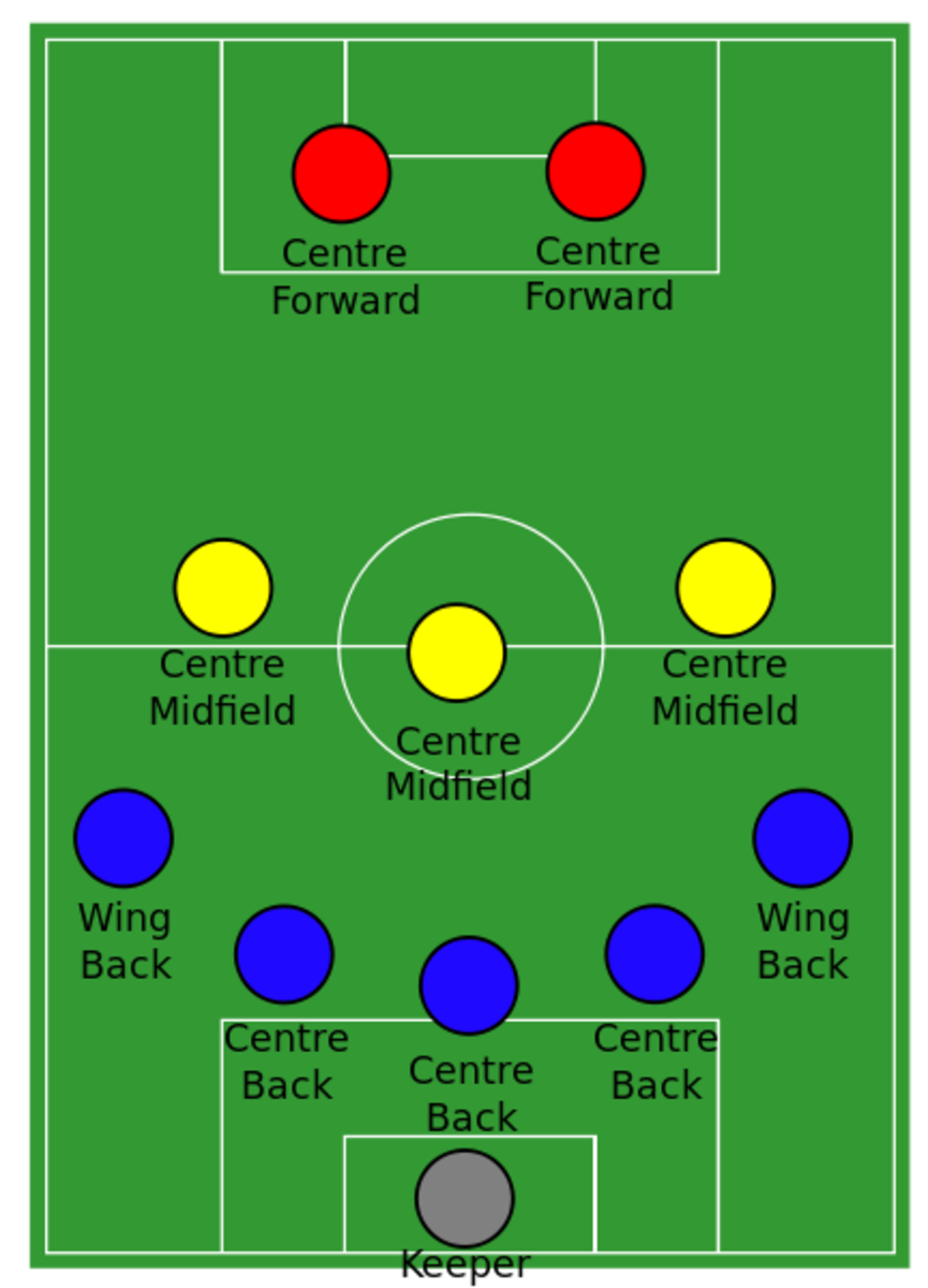 Positions In Soccer And Their Roles HowTheyPlay