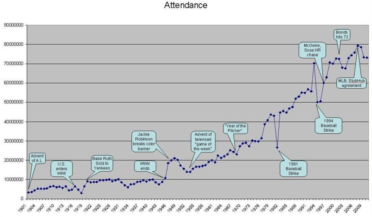 Looking at past attendance trends to predict the future for baseball   Royals Review