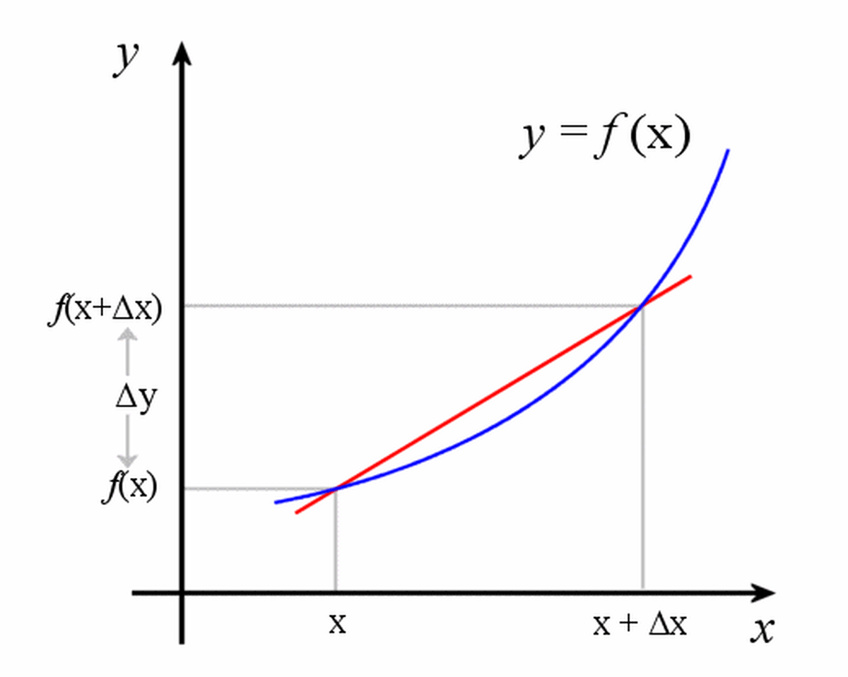 As Δx and Δy tend to zero, the slope of the secant approaches the slope of the tangent.