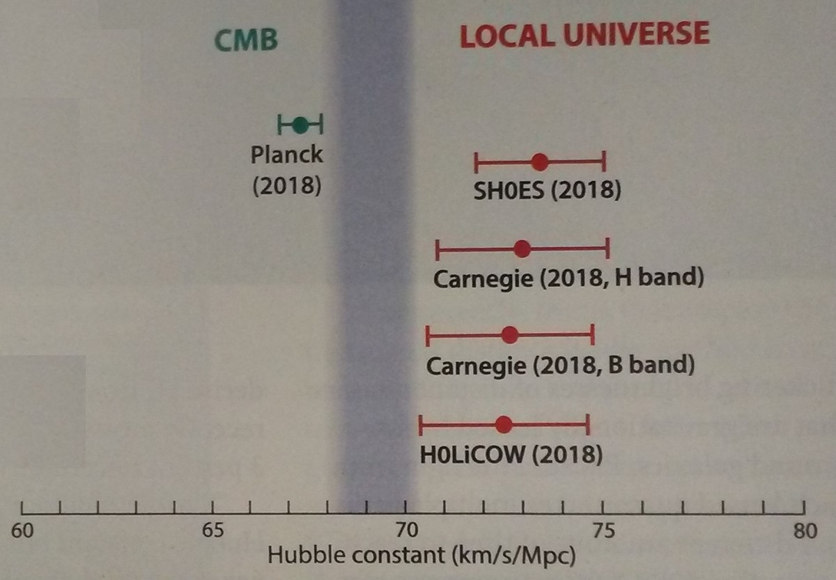 Some of the Hubble Constants and the teams behind them.
