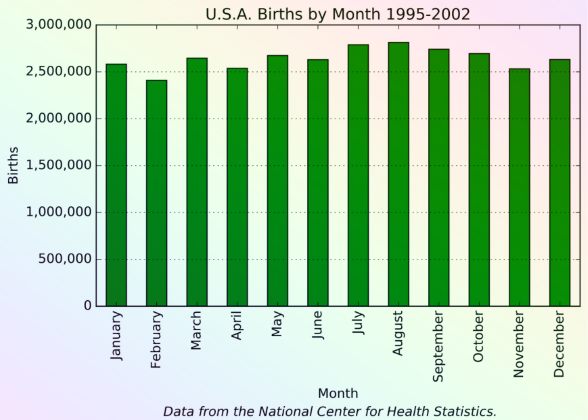 This graph shows births by month in the U.S. from 1995–2002. 